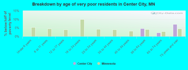 Breakdown by age of very poor residents in Center City, MN