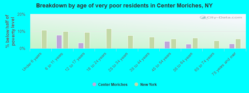 Breakdown by age of very poor residents in Center Moriches, NY
