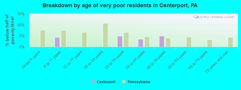 Breakdown by age of very poor residents in Centerport, PA