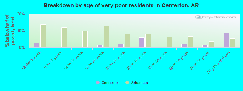 Breakdown by age of very poor residents in Centerton, AR