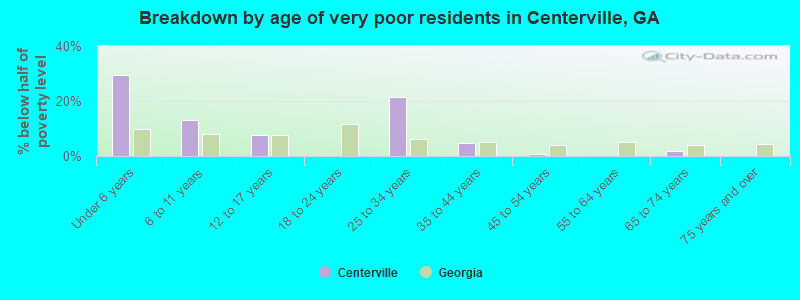 Breakdown by age of very poor residents in Centerville, GA