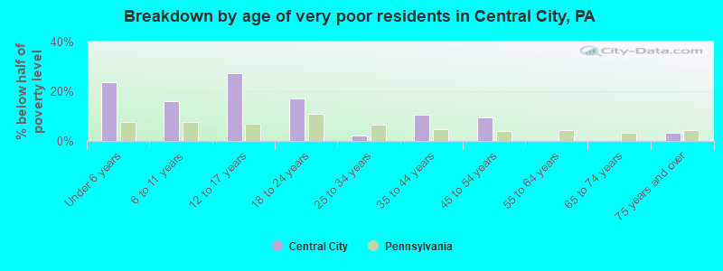 Breakdown by age of very poor residents in Central City, PA