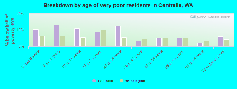 Breakdown by age of very poor residents in Centralia, WA