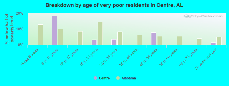 Breakdown by age of very poor residents in Centre, AL