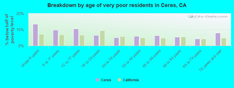 Breakdown by age of very poor residents in Ceres, CA
