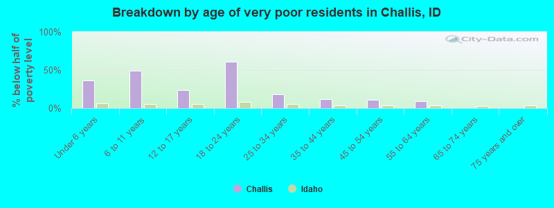 Breakdown by age of very poor residents in Challis, ID