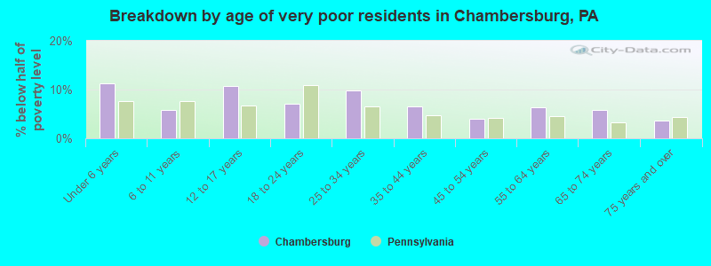 Breakdown by age of very poor residents in Chambersburg, PA