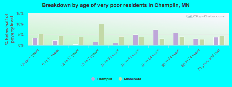 Breakdown by age of very poor residents in Champlin, MN
