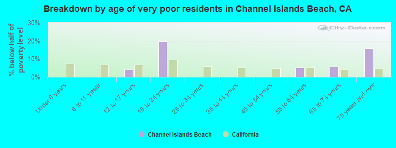 Breakdown by age of very poor residents in Channel Islands Beach, CA