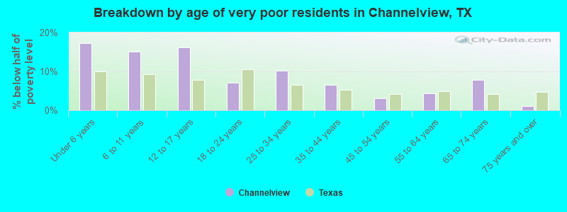 Breakdown by age of very poor residents in Channelview, TX