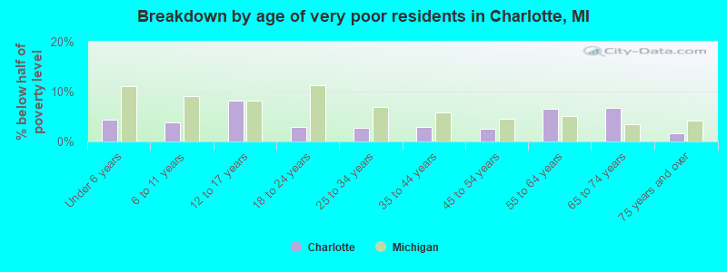 Breakdown by age of very poor residents in Charlotte, MI
