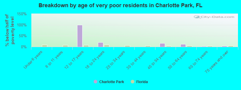 Breakdown by age of very poor residents in Charlotte Park, FL