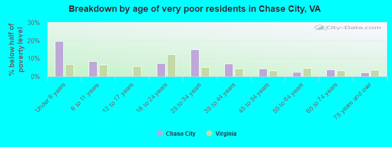 Breakdown by age of very poor residents in Chase City, VA