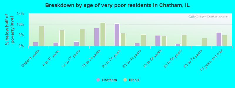 Breakdown by age of very poor residents in Chatham, IL