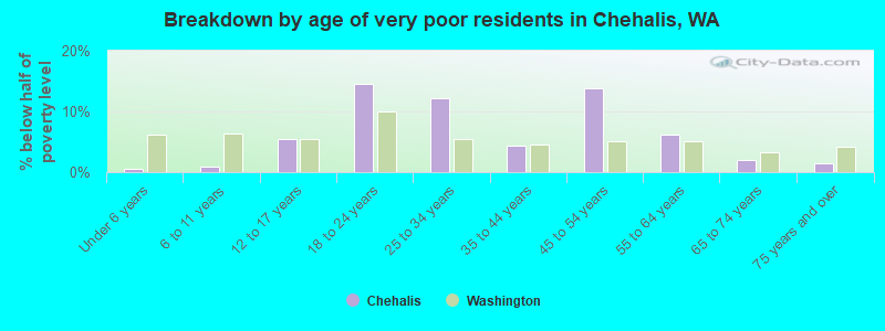 Breakdown by age of very poor residents in Chehalis, WA