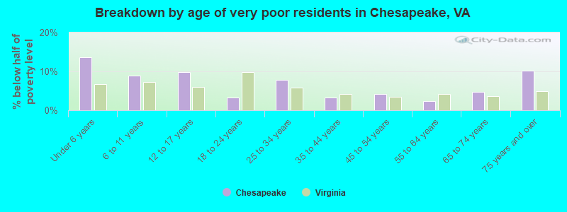 Breakdown by age of very poor residents in Chesapeake, VA