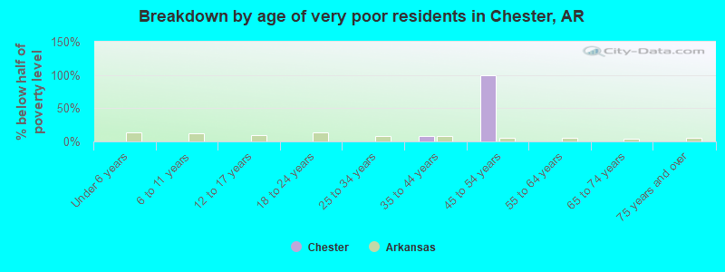 Breakdown by age of very poor residents in Chester, AR