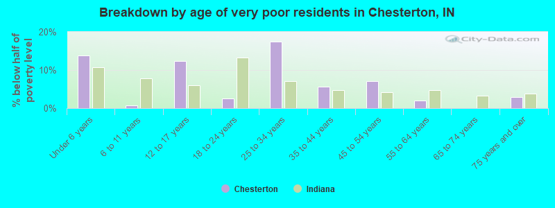 Breakdown by age of very poor residents in Chesterton, IN