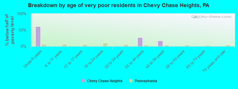 Breakdown by age of very poor residents in Chevy Chase Heights, PA