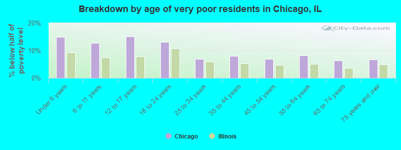Breakdown by age of very poor residents in Chicago, IL