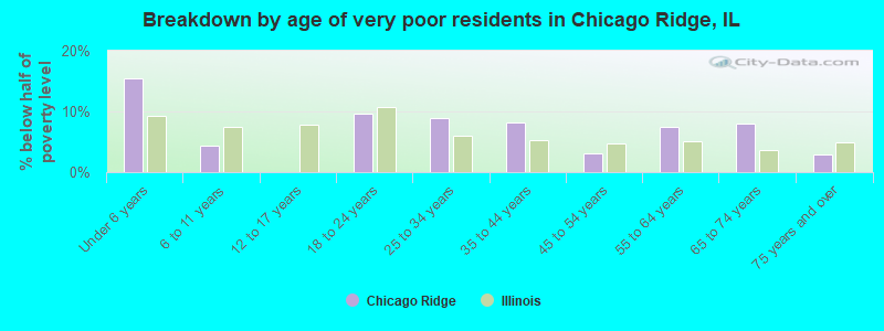 Breakdown by age of very poor residents in Chicago Ridge, IL