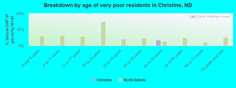 Breakdown by age of very poor residents in Christine, ND