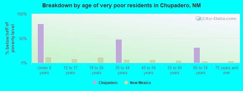 Breakdown by age of very poor residents in Chupadero, NM