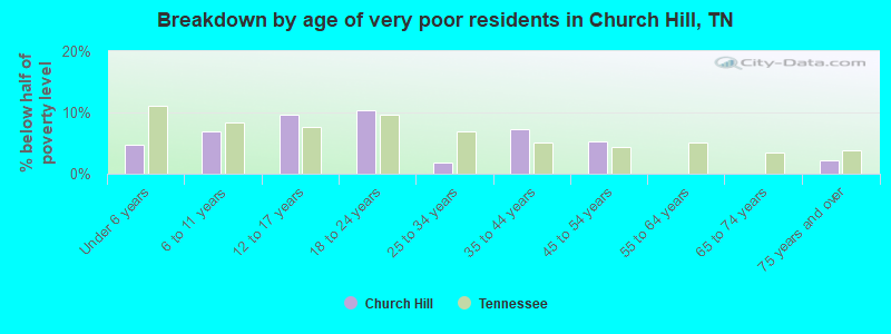 Breakdown by age of very poor residents in Church Hill, TN