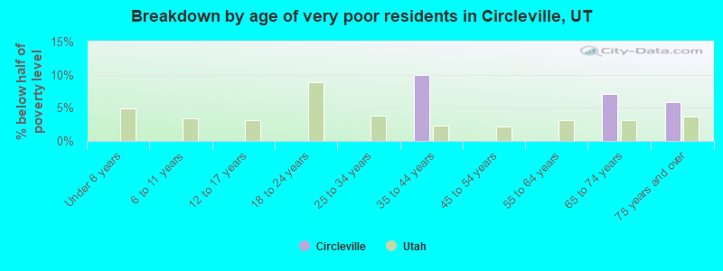 Breakdown by age of very poor residents in Circleville, UT