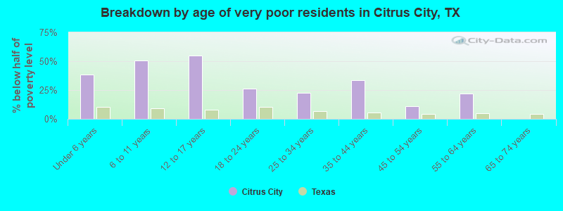 Breakdown by age of very poor residents in Citrus City, TX