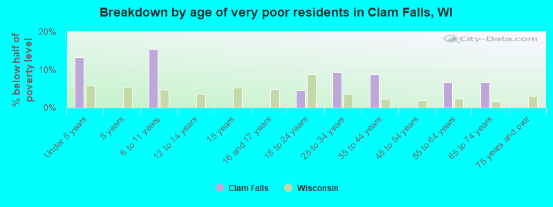 Breakdown by age of very poor residents in Clam Falls, WI