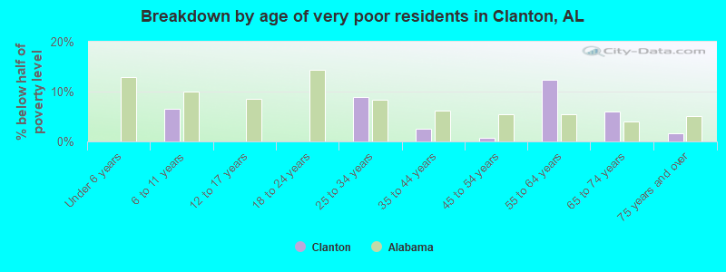 Breakdown by age of very poor residents in Clanton, AL