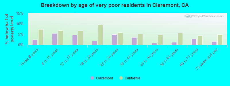 Breakdown by age of very poor residents in Claremont, CA