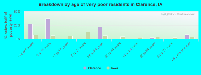 Breakdown by age of very poor residents in Clarence, IA