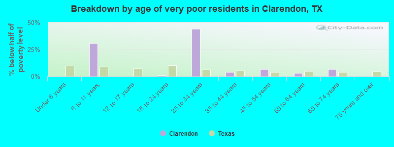Breakdown by age of very poor residents in Clarendon, TX