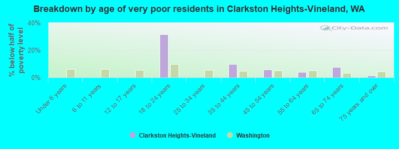 Breakdown by age of very poor residents in Clarkston Heights-Vineland, WA