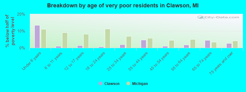 Breakdown by age of very poor residents in Clawson, MI
