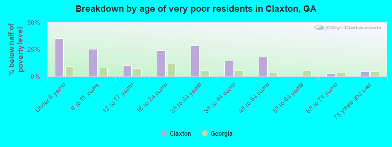 Breakdown by age of very poor residents in Claxton, GA