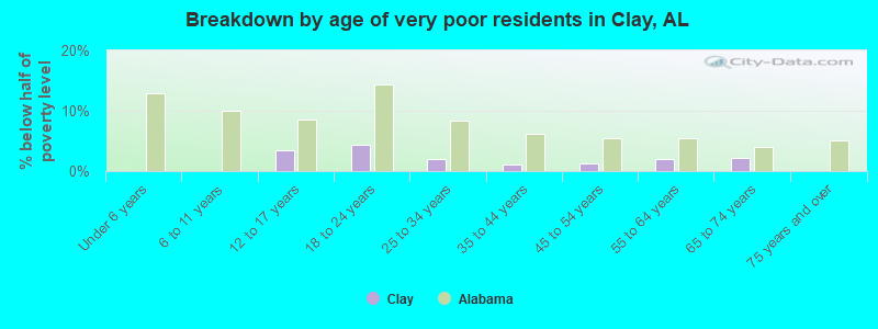 Breakdown by age of very poor residents in Clay, AL