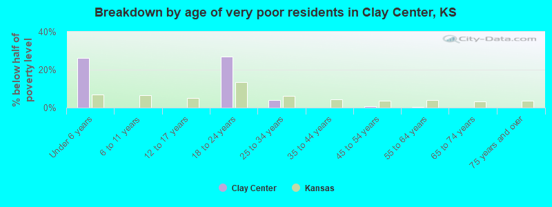 Breakdown by age of very poor residents in Clay Center, KS