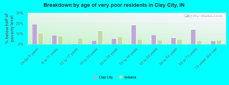 Breakdown by age of very poor residents in Clay City, IN