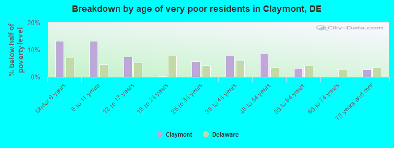 Breakdown by age of very poor residents in Claymont, DE