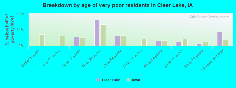 Breakdown by age of very poor residents in Clear Lake, IA