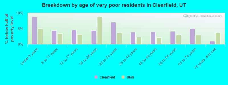 Breakdown by age of very poor residents in Clearfield, UT