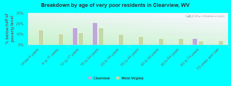 Breakdown by age of very poor residents in Clearview, WV