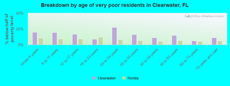 Breakdown by age of very poor residents in Clearwater, FL