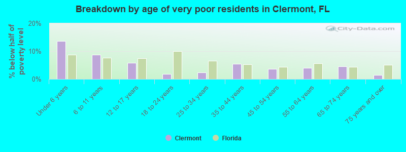 Breakdown by age of very poor residents in Clermont, FL