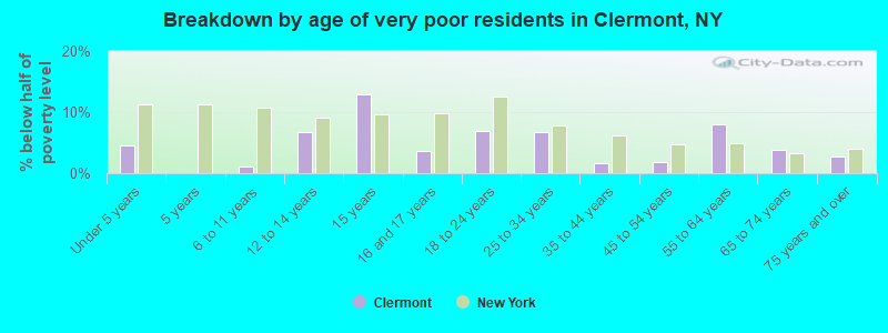 Breakdown by age of very poor residents in Clermont, NY