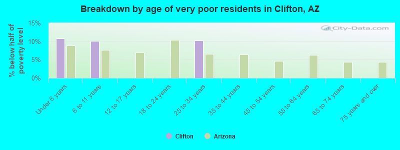 Breakdown by age of very poor residents in Clifton, AZ