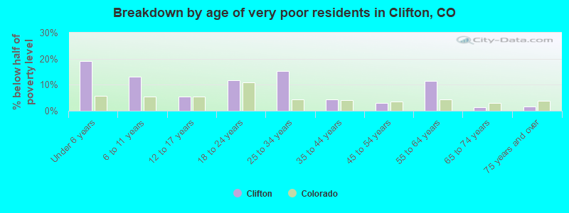 Breakdown by age of very poor residents in Clifton, CO